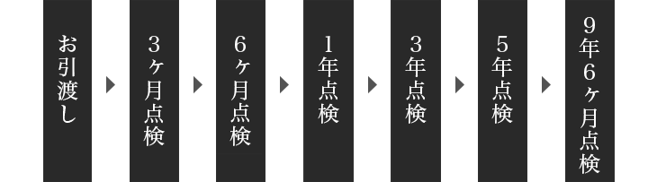 お引き渡し→3ヶ月点検→1年点検→2年点検→3年点検→5年点検→7年点検→9年6ヶ月点検