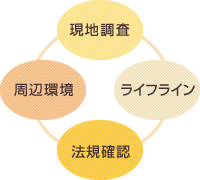 家づくりのプロの視点から土地選びのお手伝い