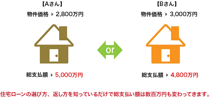 住宅ローンの選び方、返し方を知っているだけで総支払い額は数百万円も変わってきます。