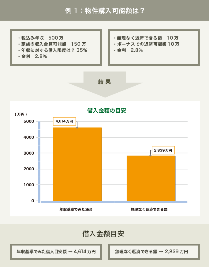 例1：物件購入可能額は？