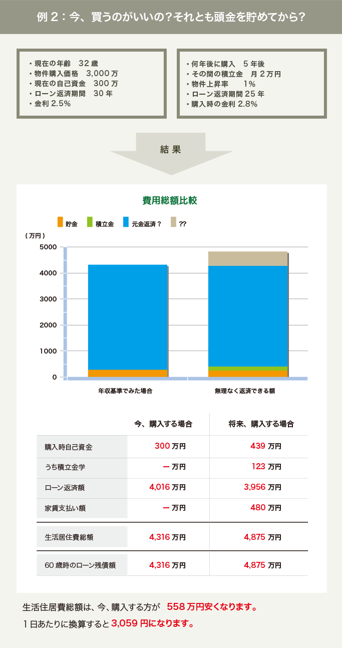 例2：今、買うのがいいの？それとも頭金を貯めてから？