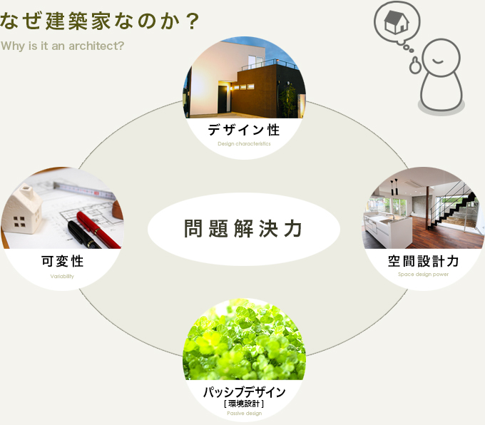 なぜ建築家なのか？