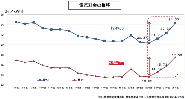 電気料金の推移