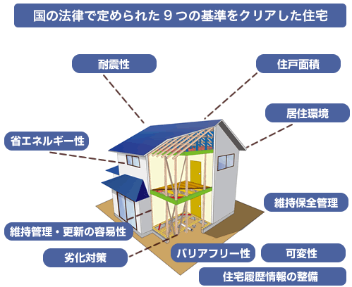 国の法律で定められた9つの基準をクリアした住宅