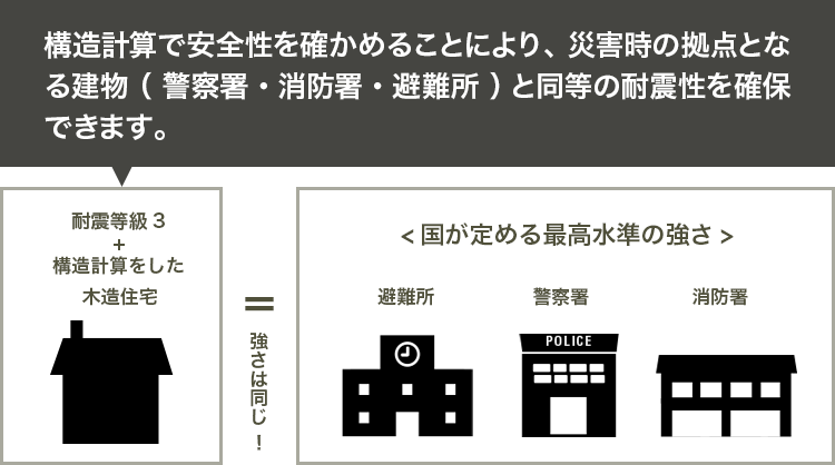 構造計算で安全性を確かめることにより、災害時の拠点となる建物（ 警察署・消防署・避難所 ）と同等の耐震性を確保できます。