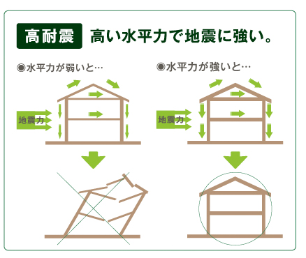 高耐震　高い水平力で地震に強い