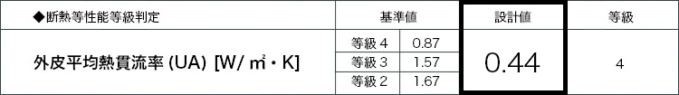 UA値(外皮平均熱貫流率)