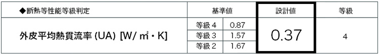 UA値(外皮平均熱貫流率):0.37w/㎡k
