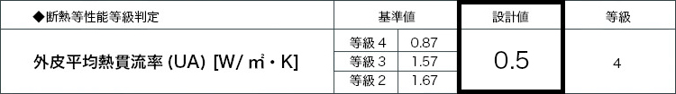 UA値(外皮平均熱貫流率):0.41w/㎡k