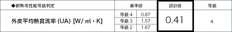UA値(外皮平均熱貫流率)