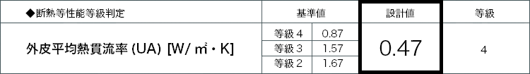 UA値(外皮平均熱貫流率):0.47w/㎡k