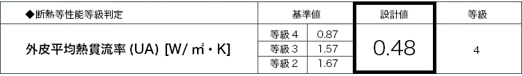 UA値(外皮平均熱貫流率):0.48w/㎡k