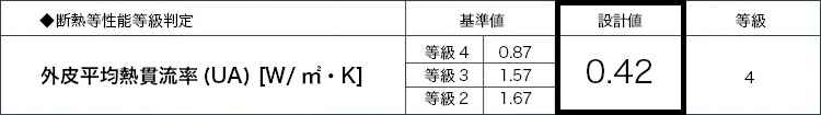 UA値(外皮平均熱貫流率)