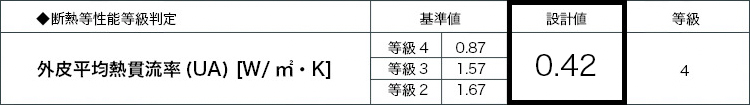 UA値(外皮平均熱貫流率)