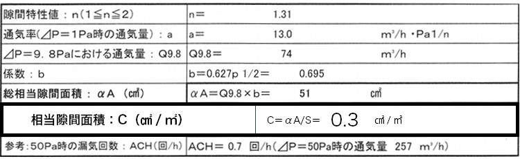 C値(隙間相当面積):0.3㎠/㎡