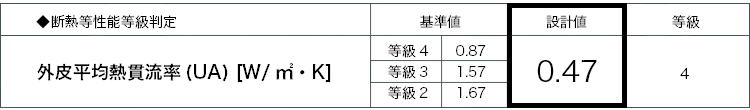 UA値(外皮平均熱貫流率):0.47w/㎡k