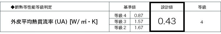 UA値(外皮平均熱貫流率):0.43w/㎡k