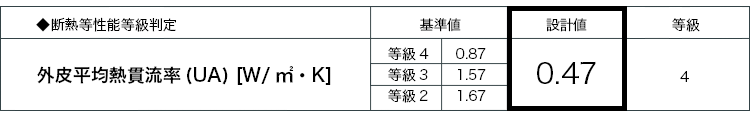 UA値(外皮平均熱貫流率):0.47w/㎡k